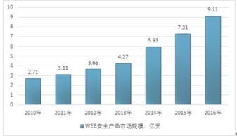 2018-2024年中国互联网Web安全产品行业分析与投资决策咨询报告
